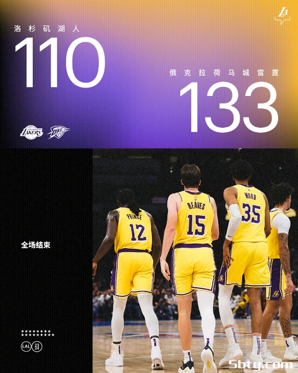 NBA常规赛：雷霆133-110战胜湖人，亚历山大33分，詹眉空砍51分