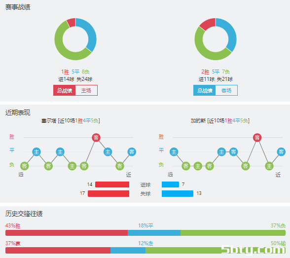 塞尔塔vs加的斯赛事前瞻分析