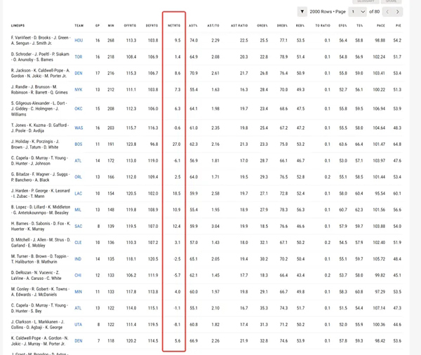 NBA30队首发净效率榜：凯尔特人+27，快船+18.5，国王+12.4