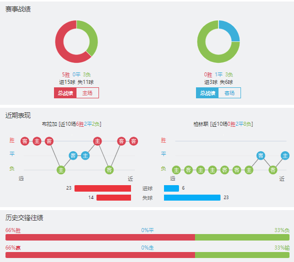 布拉加vs柏林联合赛事前瞻分析