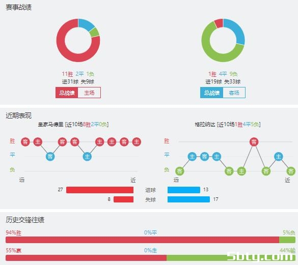皇家马德里vs格拉纳达赛事前瞻分析