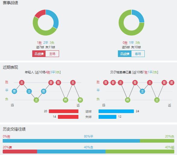 年轻人vs贝尔格莱德红星赛事前瞻分析