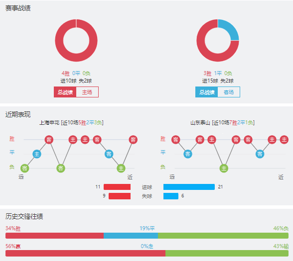 上海申花vs山东泰山赛事前瞻分析
