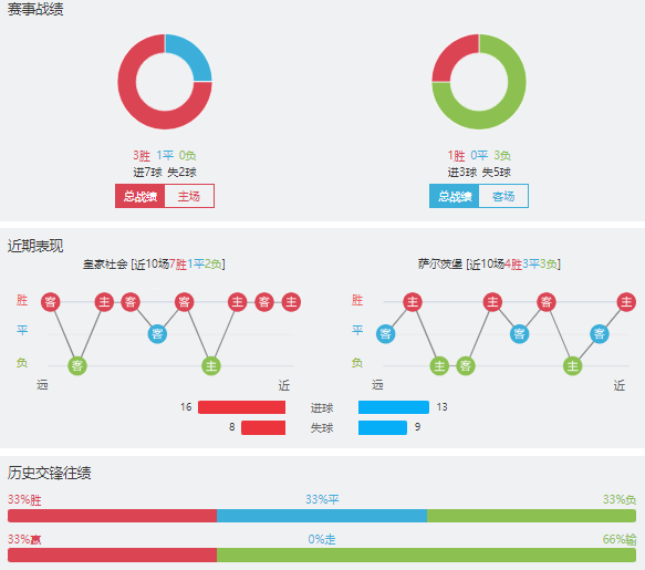 皇家社会vs萨尔茨堡红牛赛事前瞻分析