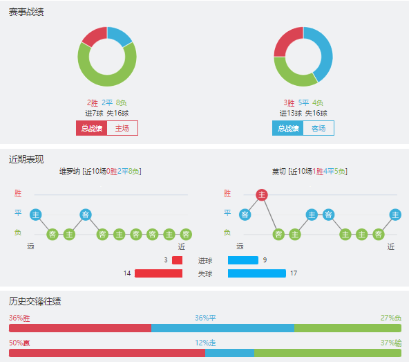维罗纳vs莱切赛事前瞻分析
