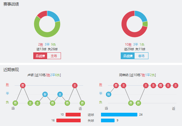 卢顿vs阿森纳赛事前瞻分析