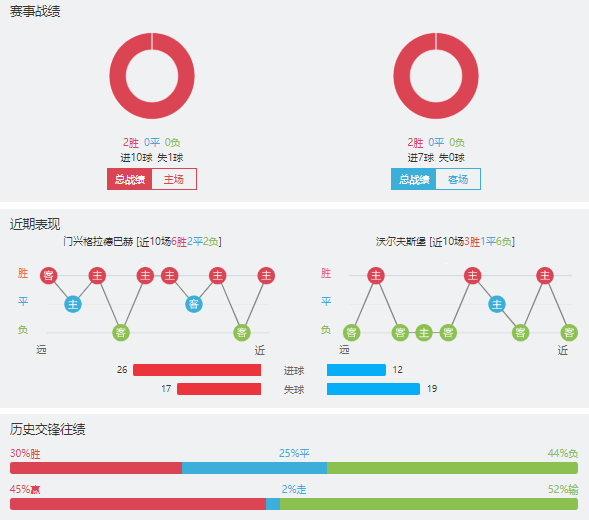 门兴vs沃尔夫斯堡赛事前瞻分析