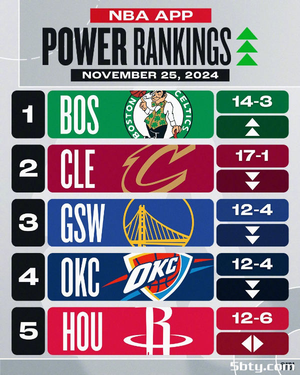 NBA官方实力榜：绿军重返榜首，骑士勇士分列二三名，湖人跌至第12